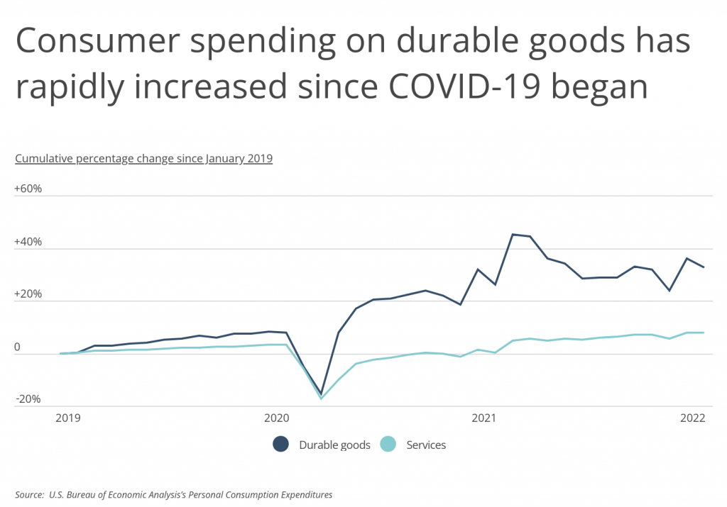 Consumer spending on durable goods has rapidly increased since COVID